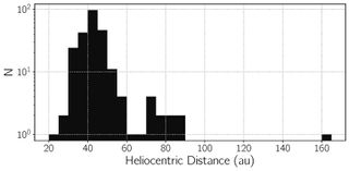 Black and white graph labeled heliocentric position, with black bars mostly on the left side.